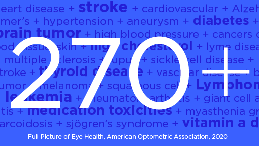 Eye exams help detect the early signs of more than 270 health conditions. 